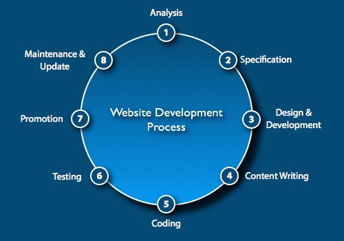 web development in india